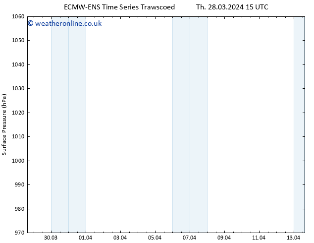 Surface pressure ALL TS Fr 29.03.2024 09 UTC