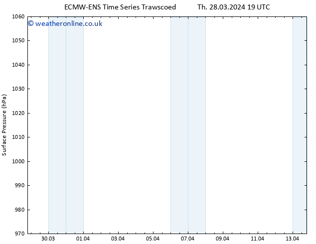 Surface pressure ALL TS Tu 02.04.2024 19 UTC