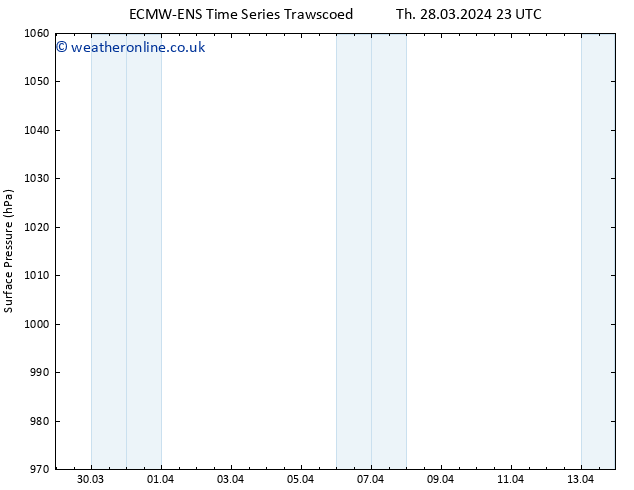 Surface pressure ALL TS Sa 30.03.2024 05 UTC