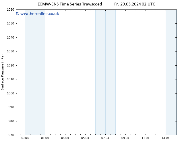 Surface pressure ALL TS Sa 30.03.2024 14 UTC