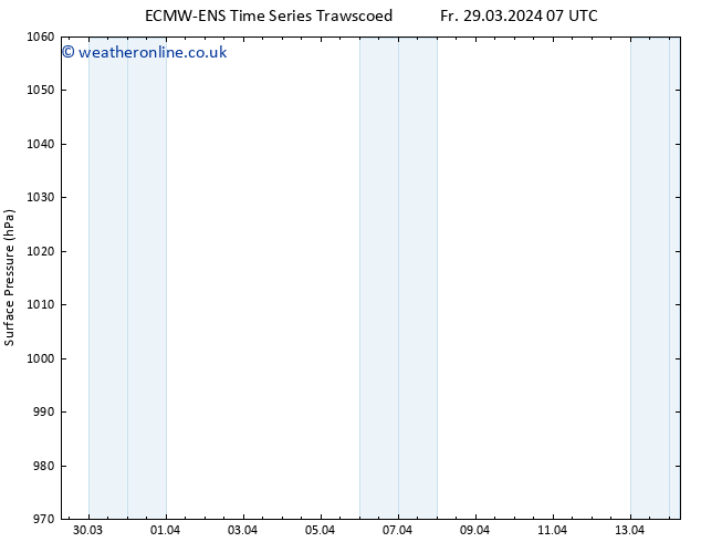 Surface pressure ALL TS Fr 29.03.2024 19 UTC