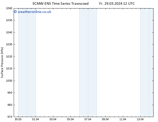 Surface pressure ALL TS We 03.04.2024 18 UTC