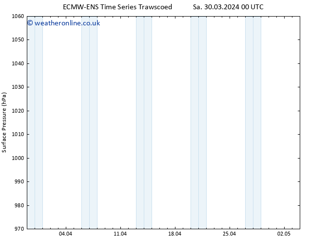 Surface pressure ALL TS Su 31.03.2024 12 UTC