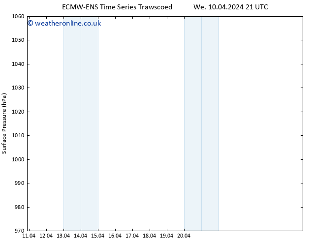 Surface pressure ALL TS Sa 13.04.2024 03 UTC