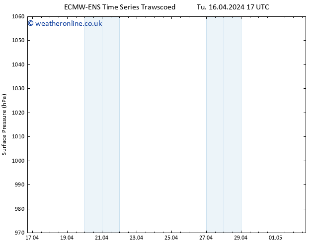 Surface pressure ALL TS Tu 16.04.2024 17 UTC