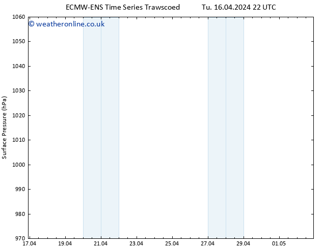 Surface pressure ALL TS Sa 20.04.2024 10 UTC