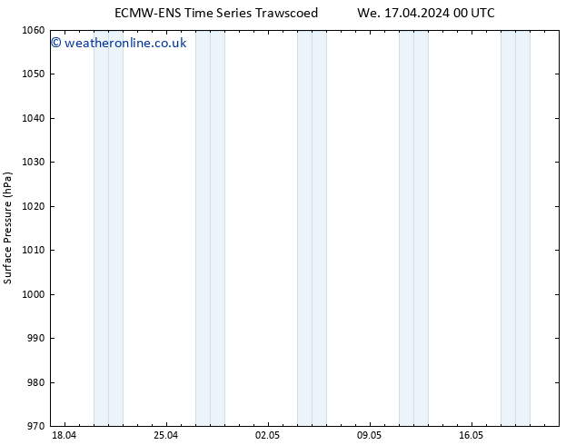 Surface pressure ALL TS Tu 30.04.2024 00 UTC