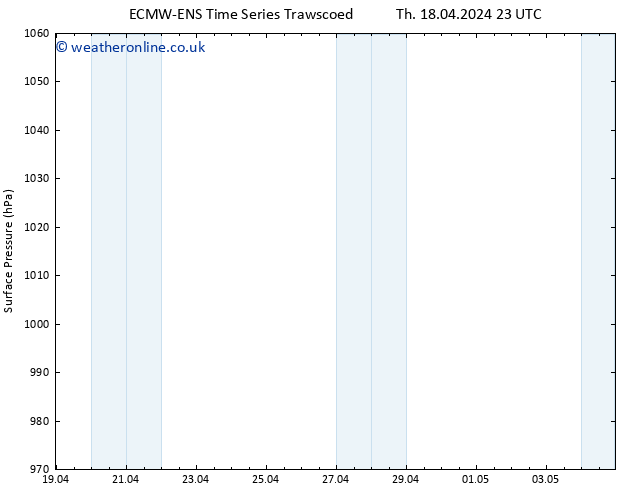 Surface pressure ALL TS Tu 30.04.2024 23 UTC