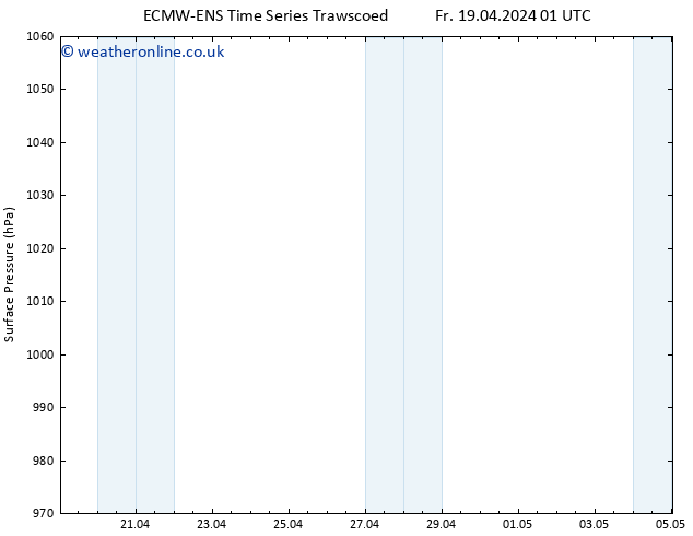 Surface pressure ALL TS Fr 19.04.2024 19 UTC