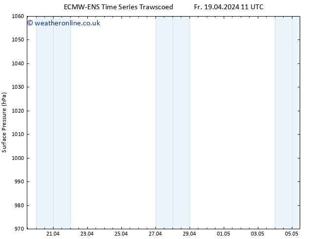 Surface pressure ALL TS Su 05.05.2024 11 UTC