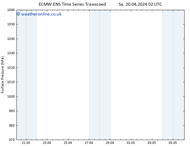 Surface pressure ALL TS Su 21.04.2024 20 UTC