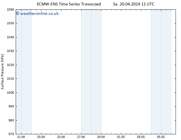 Surface pressure ALL TS Sa 20.04.2024 17 UTC