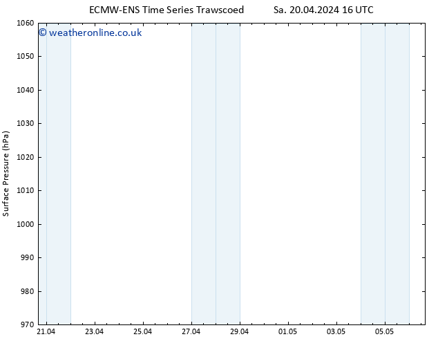 Surface pressure ALL TS We 24.04.2024 10 UTC