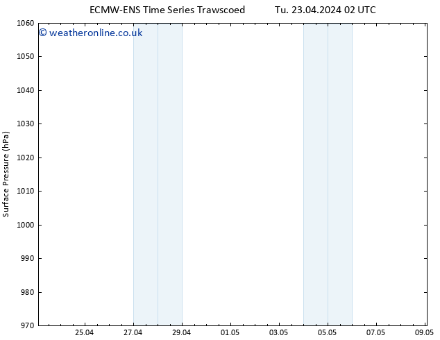 Surface pressure ALL TS We 08.05.2024 02 UTC