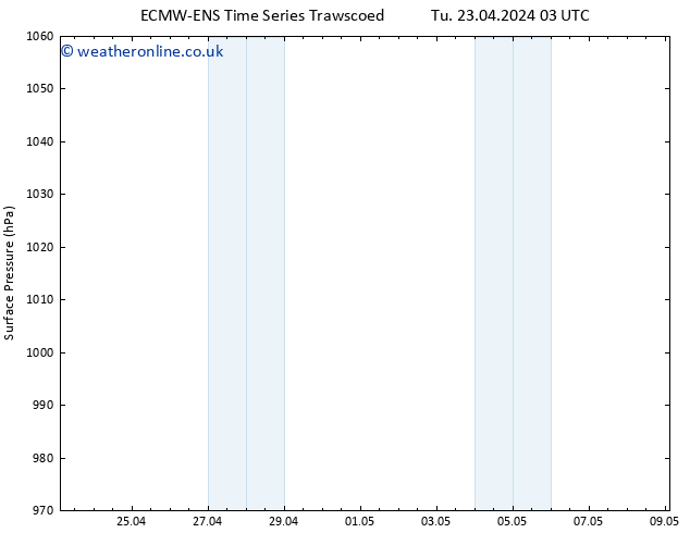 Surface pressure ALL TS Th 25.04.2024 03 UTC