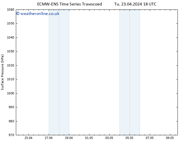 Surface pressure ALL TS We 24.04.2024 00 UTC