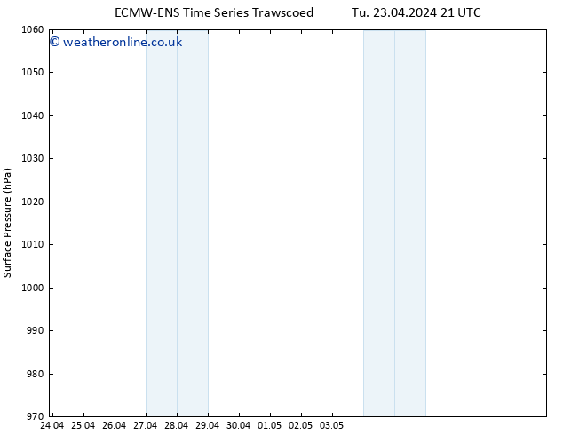 Surface pressure ALL TS Sa 27.04.2024 03 UTC