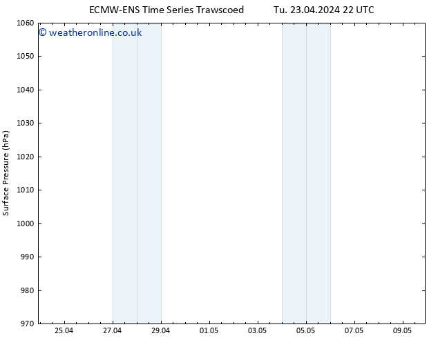 Surface pressure ALL TS Th 25.04.2024 10 UTC