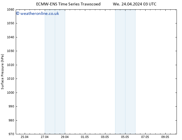 Surface pressure ALL TS Tu 30.04.2024 09 UTC