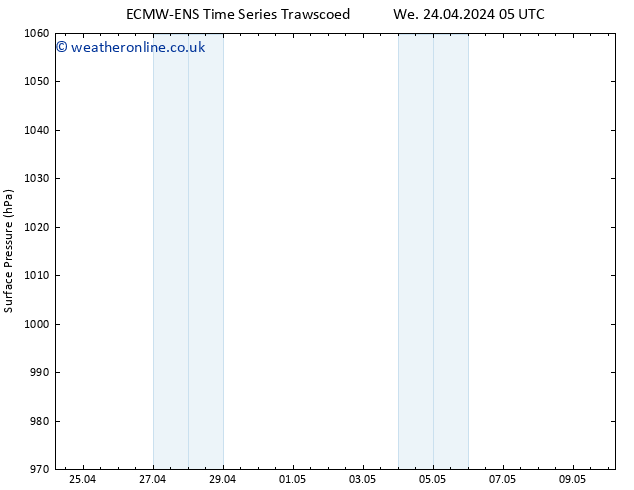 Surface pressure ALL TS Tu 30.04.2024 05 UTC