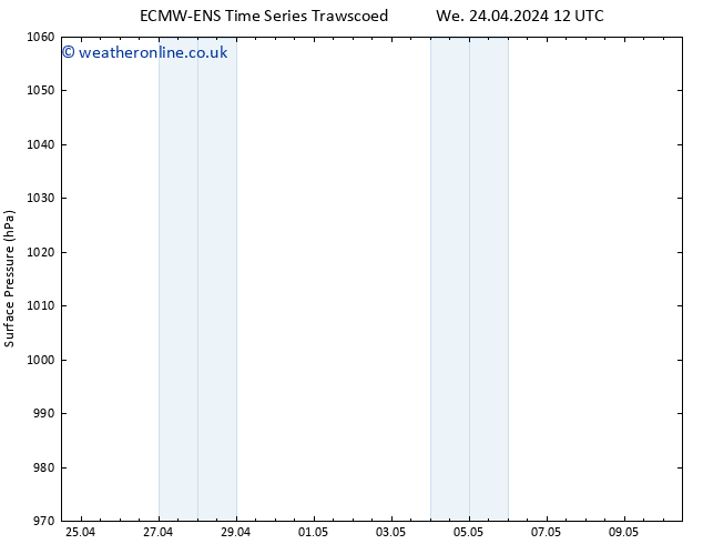 Surface pressure ALL TS Th 25.04.2024 12 UTC