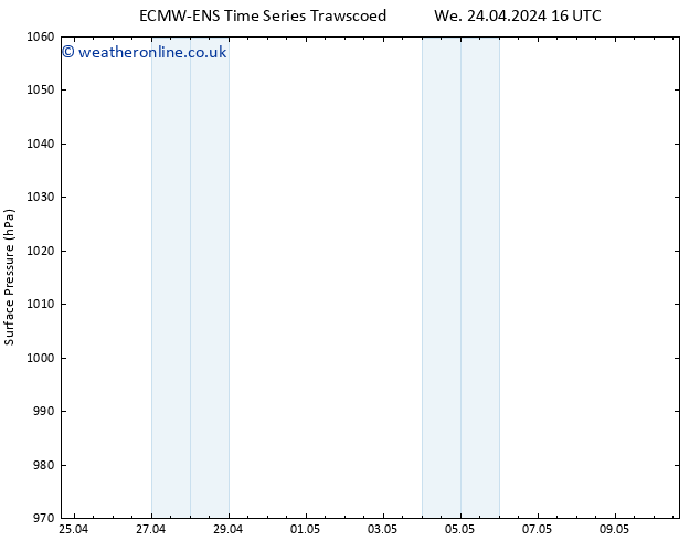 Surface pressure ALL TS Fr 26.04.2024 22 UTC