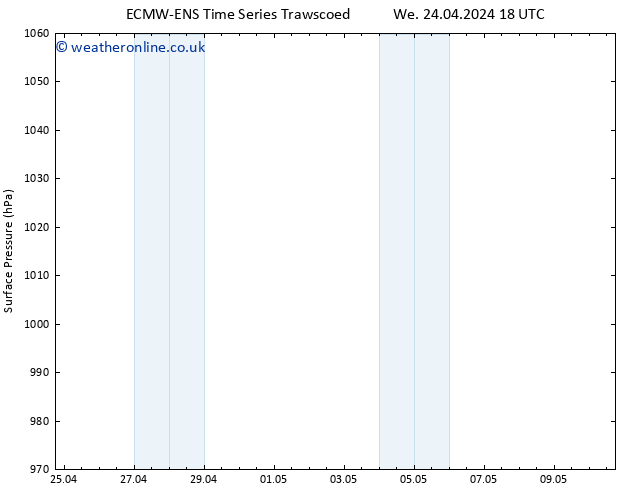 Surface pressure ALL TS Sa 27.04.2024 12 UTC