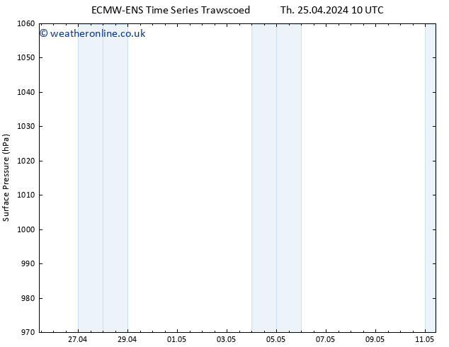 Surface pressure ALL TS Fr 26.04.2024 10 UTC