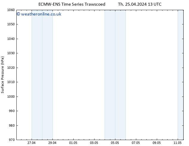 Surface pressure ALL TS Tu 30.04.2024 13 UTC