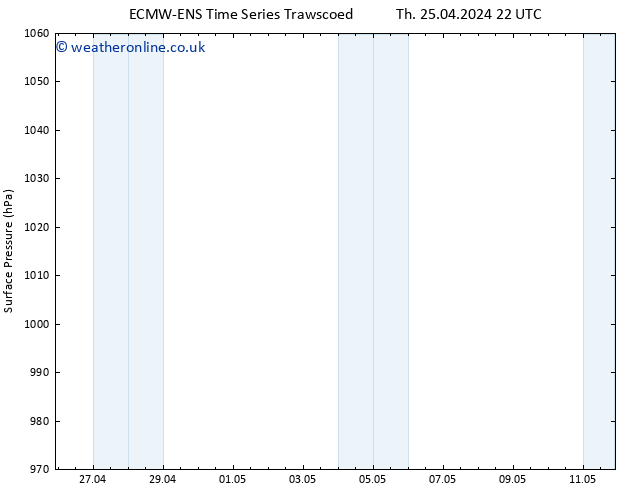 Surface pressure ALL TS We 01.05.2024 10 UTC