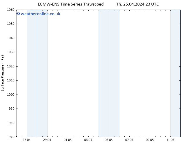 Surface pressure ALL TS Su 28.04.2024 23 UTC