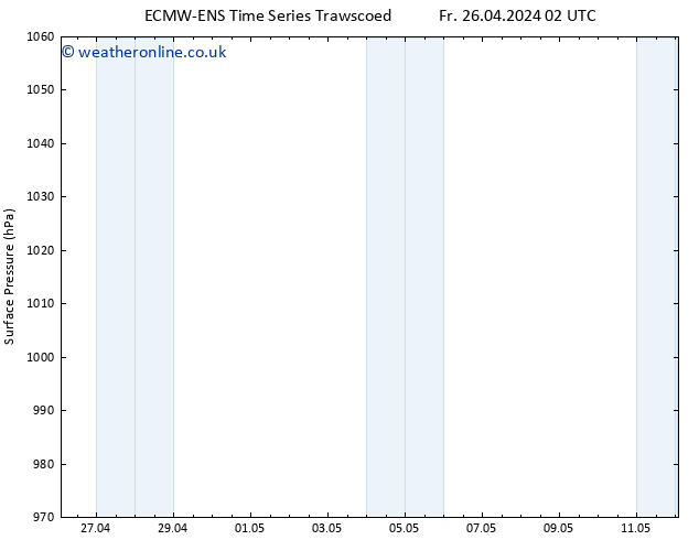 Surface pressure ALL TS Tu 30.04.2024 14 UTC
