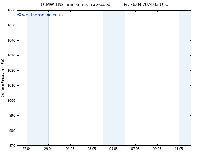 Surface pressure ALL TS Tu 07.05.2024 15 UTC