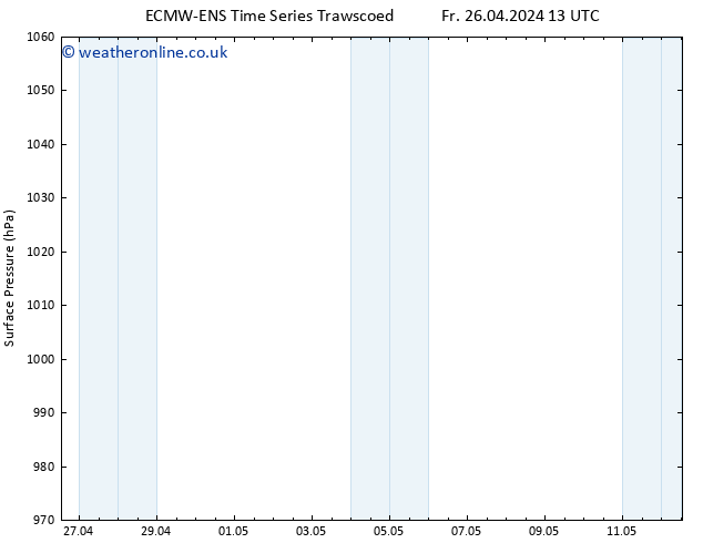 Surface pressure ALL TS Fr 03.05.2024 19 UTC