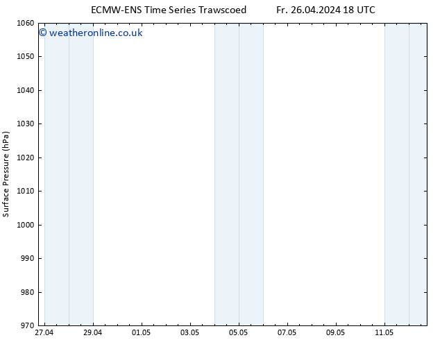 Surface pressure ALL TS Tu 30.04.2024 12 UTC