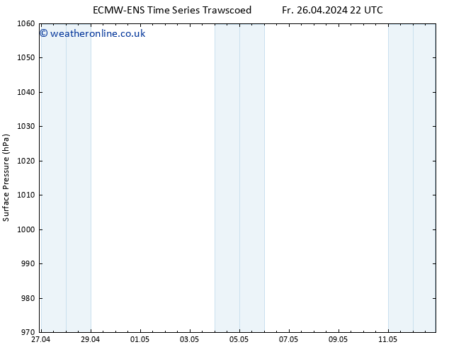 Surface pressure ALL TS Tu 30.04.2024 22 UTC