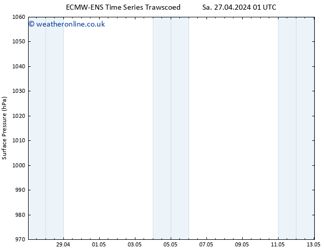 Surface pressure ALL TS Su 28.04.2024 19 UTC
