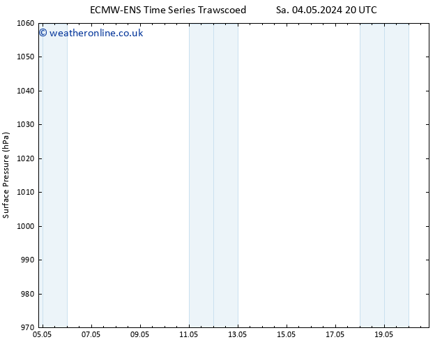 Surface pressure ALL TS We 08.05.2024 14 UTC