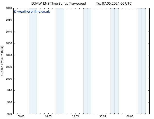 Surface pressure ALL TS Tu 07.05.2024 18 UTC