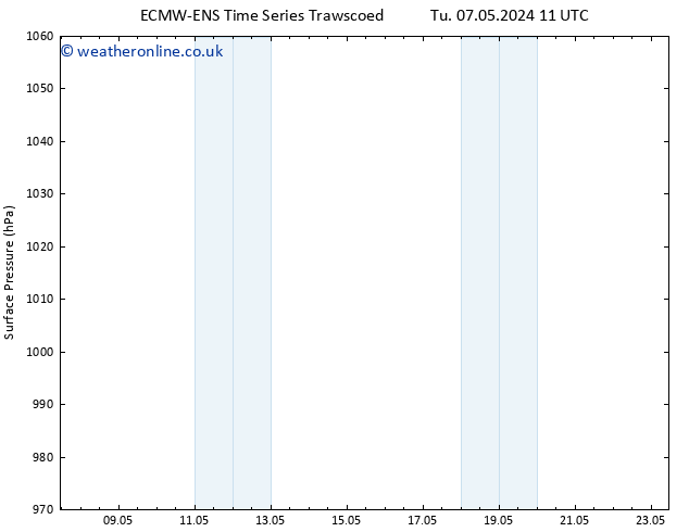 Surface pressure ALL TS Mo 13.05.2024 17 UTC