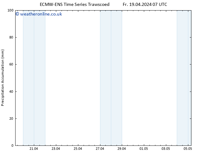 Precipitation accum. ALL TS Fr 19.04.2024 19 UTC