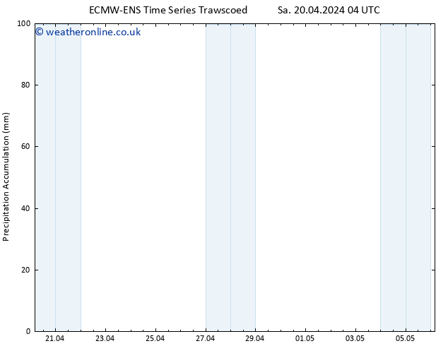 Precipitation accum. ALL TS Sa 20.04.2024 10 UTC