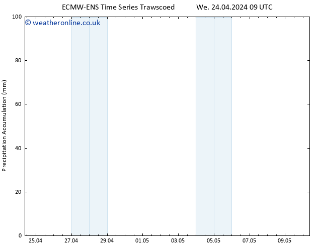 Precipitation accum. ALL TS We 24.04.2024 15 UTC