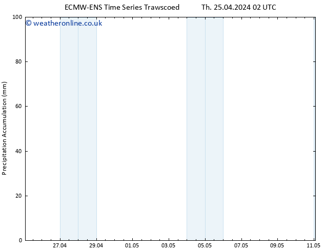 Precipitation accum. ALL TS Mo 29.04.2024 02 UTC