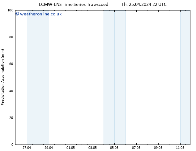 Precipitation accum. ALL TS Tu 30.04.2024 04 UTC