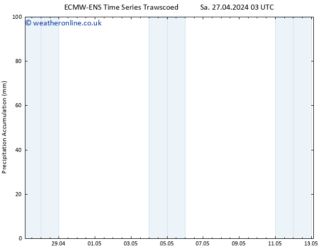 Precipitation accum. ALL TS Mo 29.04.2024 03 UTC