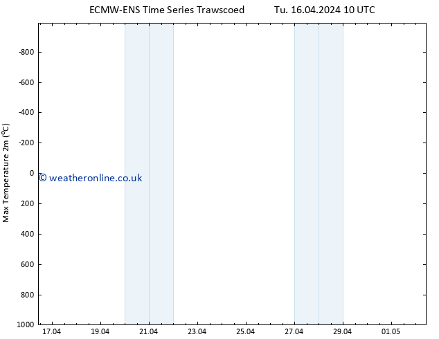 Temperature High (2m) ALL TS Tu 16.04.2024 16 UTC