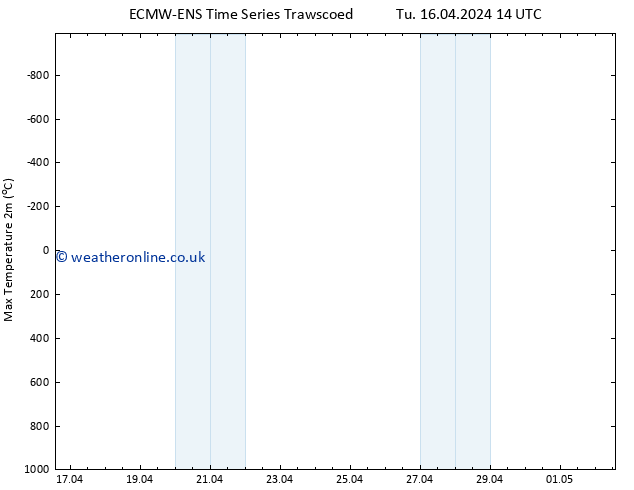 Temperature High (2m) ALL TS Fr 19.04.2024 08 UTC