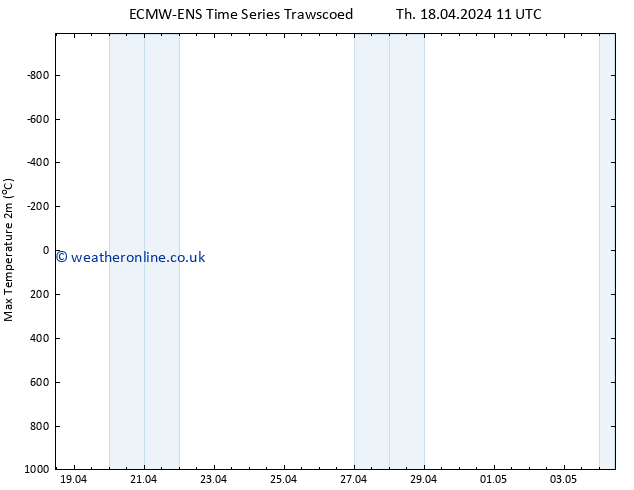 Temperature High (2m) ALL TS Su 21.04.2024 11 UTC