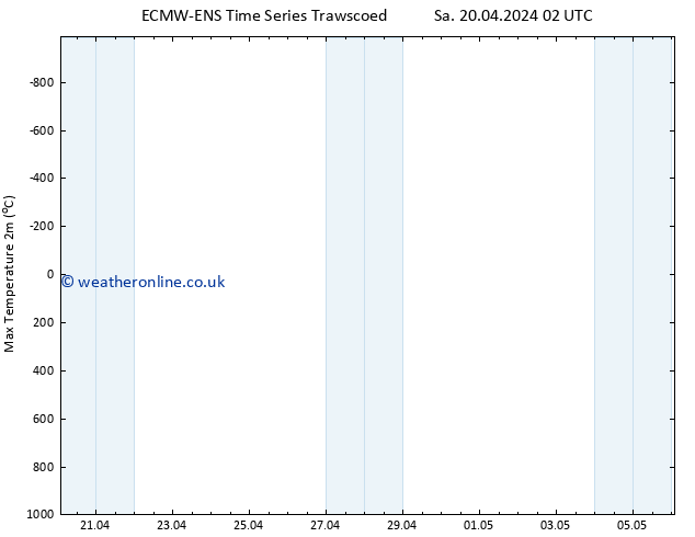 Temperature High (2m) ALL TS Sa 20.04.2024 08 UTC